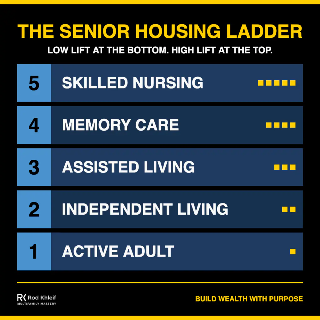 The Senior Housing Ladder Framework Senior housing investing ladder infographic ranking active adult, independent living, assisted living, memory care and skilled nursing by operating intensity