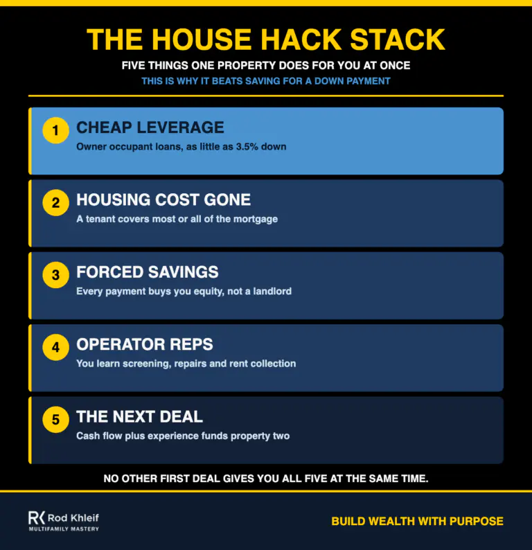 House hack stack infographic showing five benefits of house hacking a plex from cheap leverage through funding the next deal