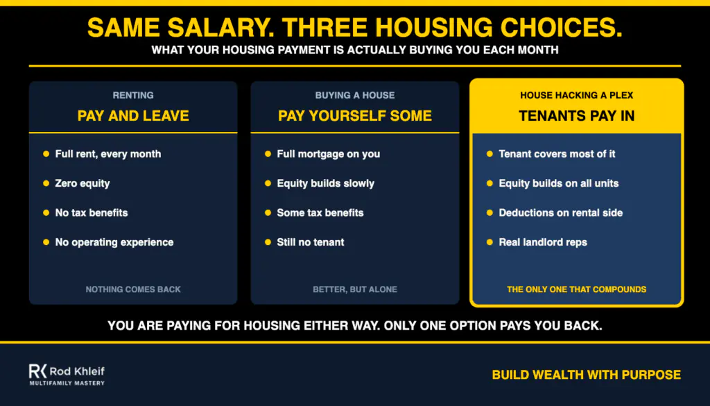 Comparison of renting, buying a house and house hacking a plex showing what each housing payment buys
