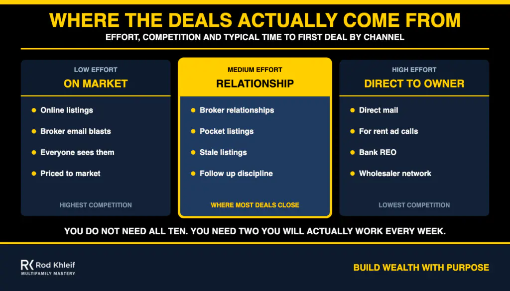 Where Multifamily Deals Actually Come From Comparison of on market, relationship led and direct to owner channels for finding multifamily deals