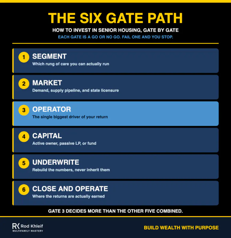 The Six Gate Path for How to Invest in Senior Housing Six gate path infographic showing how to invest in senior housing from choosing a segment through closing and operating