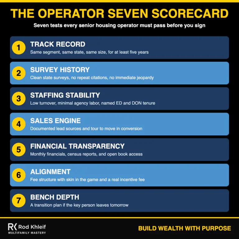 The Operator Seven Senior Housing Operator Scorecard Infographic of the Operator Seven scorecard for vetting a senior housing operator across track record, surveys, staffing, sales, financials, alignment, and bench