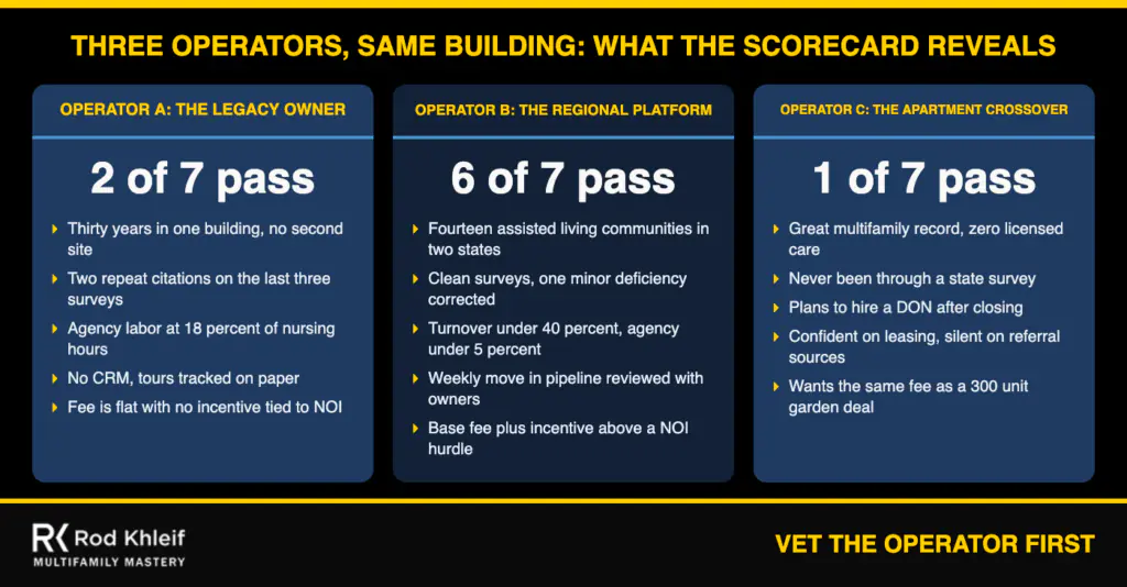 Three Senior Housing Operator Scenarios Landscape visual comparing three senior housing operator candidates scored against the Operator Seven scorecard for the same assisted living building