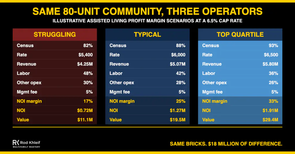 Landscape chart comparing struggling, typical and top quartile assisted living profit margin scenarios for the same 80 unit community at a 6.5 percent cap rate