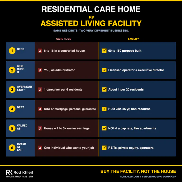 Residential care home vs assisted living facility infographic comparing beds, staffing, financing, valuation, and exit