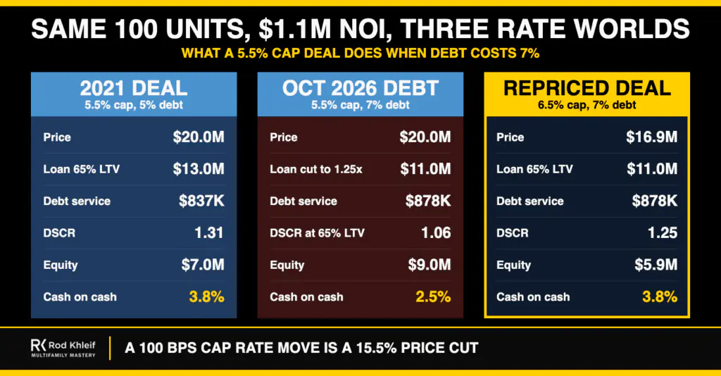 Three scenarios for fed rate vs cap rates on a 100 unit deal: 5.5 percent cap at 5 percent debt, 5.5 percent cap at 7 percent debt, and 6.5 percent cap at 7 percent debt