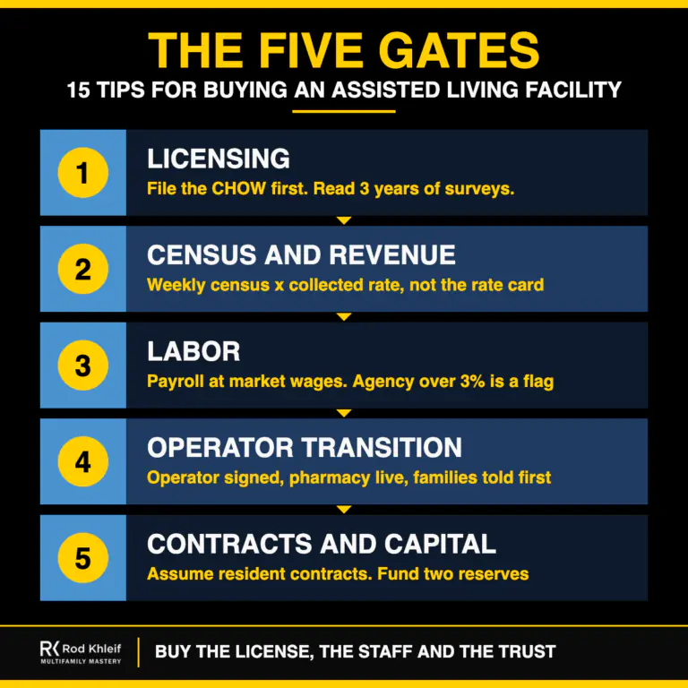 Five Gates infographic of tips for buying an assisted living facility: licensing, census and revenue, labor, operator transition, contracts and capital