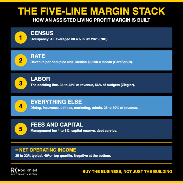 Infographic of the Five-Line Margin Stack showing how an assisted living profit margin is built from census, rate, labor, other expenses and fees