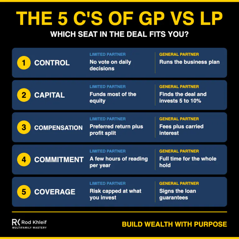 GP vs LP infographic showing the 5 C's framework: control, capital, compensation, commitment and coverage for limited and general partners
