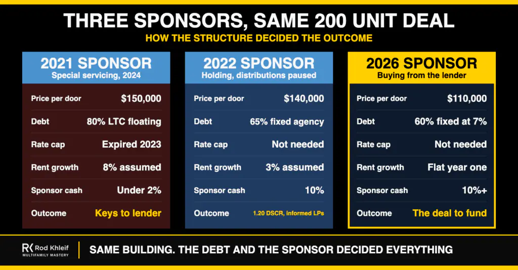 Multifamily Syndication: Three Sponsors, Same Deal Three sponsor scenarios on the same 200 unit multifamily syndication deal showing how debt, rate caps, rent growth and sponsor cash decided the outcome