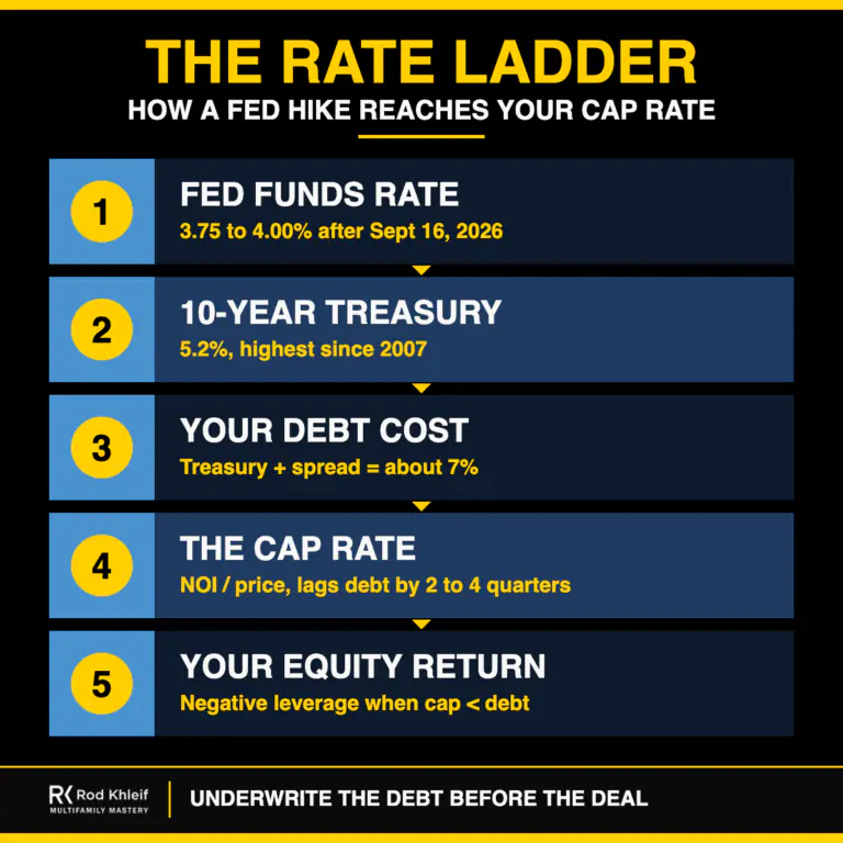 The Rate Ladder infographic explaining fed rate vs cap rates through the fed funds rate, 10-year Treasury, debt cost, cap rate and equity return