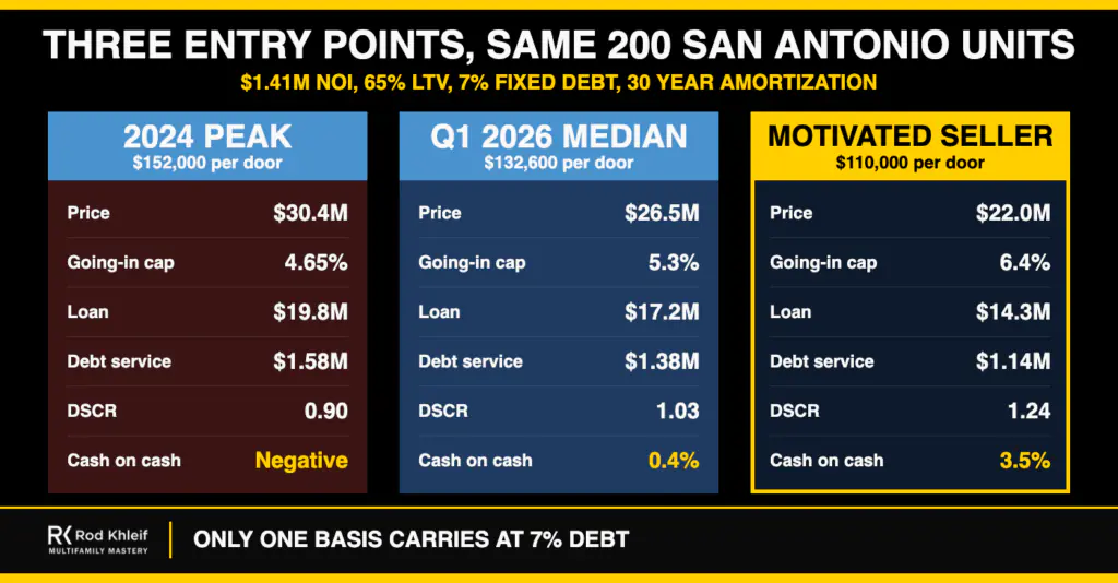 San Antonio Apartment Demand: Three Entry Points Three entry point scenarios for a 200 unit San Antonio apartment deal at $152,000, $132,600 and $110,000 per door with 7 percent debt