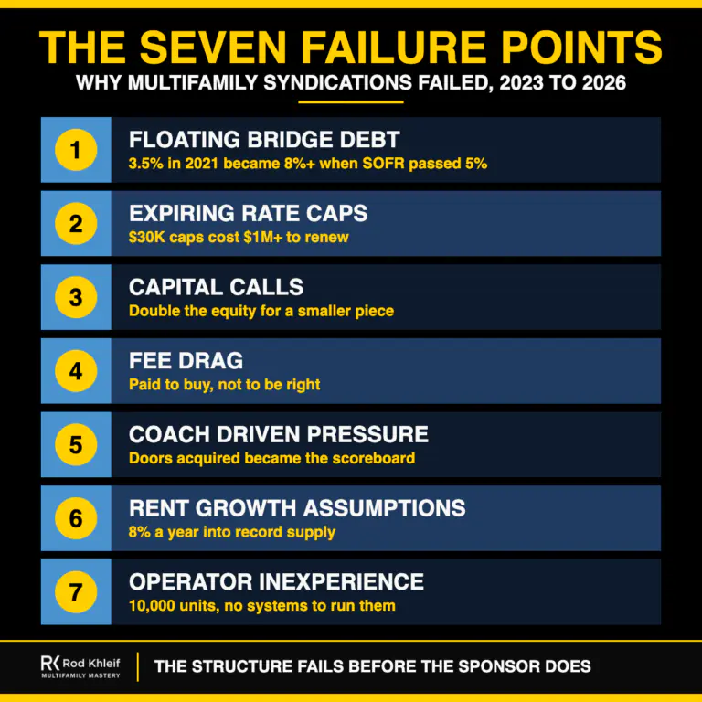 The Seven Failure Points: Why Multifamily Syndications Failed The Seven Failure Points infographic explaining why multifamily syndication deals failed from 2023 to 2026