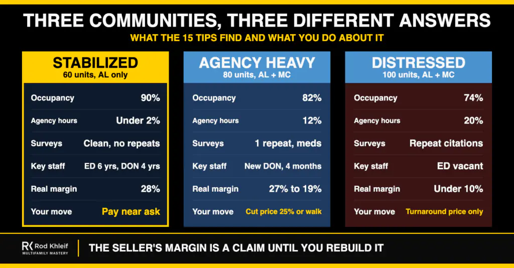 Three community scenarios applying the tips for buying an assisted living facility: stabilized, agency heavy, and distressed with survey citations